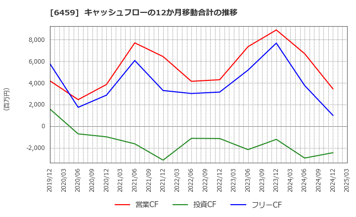 6459 大和冷機工業(株): キャッシュフローの12か月移動合計の推移