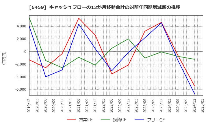 6459 大和冷機工業(株): キャッシュフローの12か月移動合計の対前年同期増減額の推移