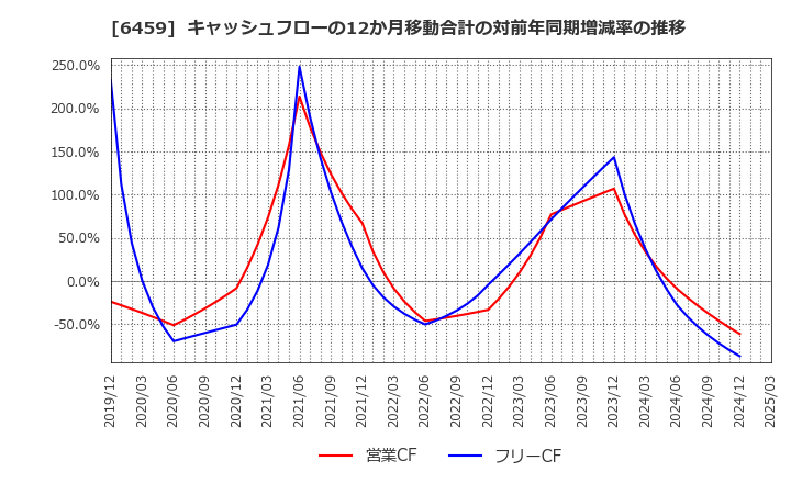 6459 大和冷機工業(株): キャッシュフローの12か月移動合計の対前年同期増減率の推移