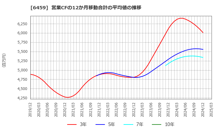 6459 大和冷機工業(株): 営業CFの12か月移動合計の平均値の推移