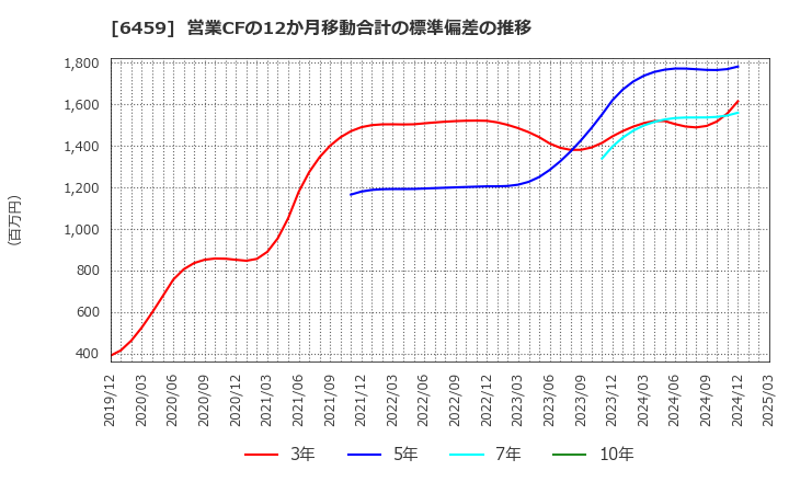 6459 大和冷機工業(株): 営業CFの12か月移動合計の標準偏差の推移