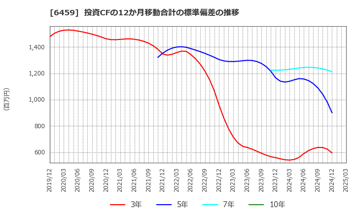 6459 大和冷機工業(株): 投資CFの12か月移動合計の標準偏差の推移