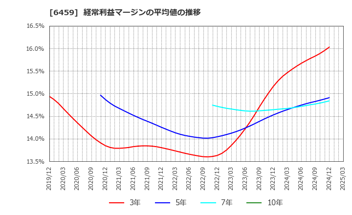 6459 大和冷機工業(株): 経常利益マージンの平均値の推移