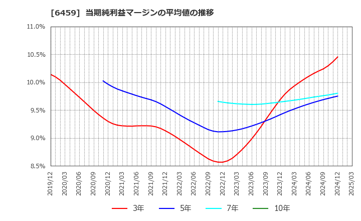 6459 大和冷機工業(株): 当期純利益マージンの平均値の推移