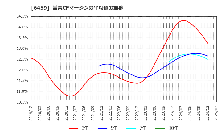 6459 大和冷機工業(株): 営業CFマージンの平均値の推移