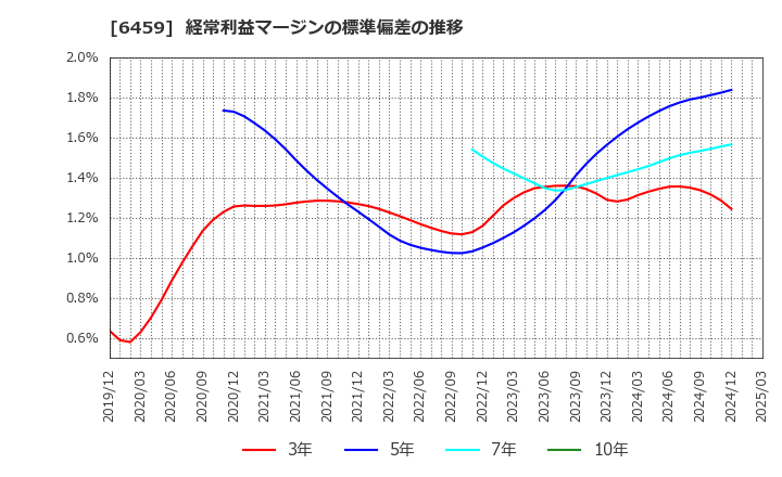 6459 大和冷機工業(株): 経常利益マージンの標準偏差の推移