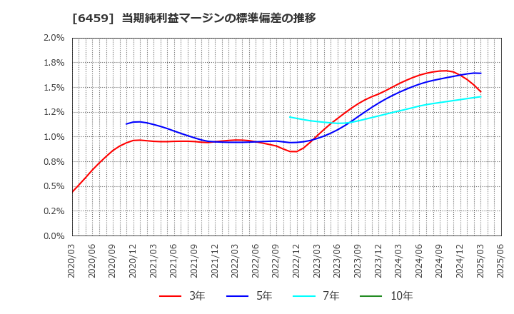 6459 大和冷機工業(株): 当期純利益マージンの標準偏差の推移