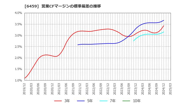 6459 大和冷機工業(株): 営業CFマージンの標準偏差の推移