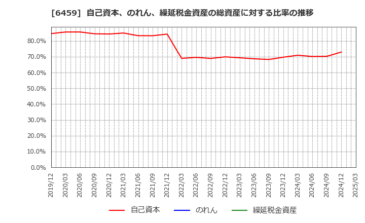 6459 大和冷機工業(株): 自己資本、のれん、繰延税金資産の総資産に対する比率の推移