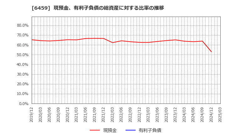 6459 大和冷機工業(株): 現預金、有利子負債の総資産に対する比率の推移