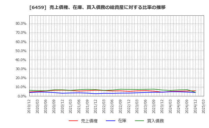 6459 大和冷機工業(株): 売上債権、在庫、買入債務の総資産に対する比率の推移