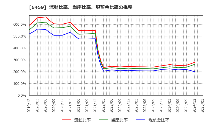 6459 大和冷機工業(株): 流動比率、当座比率、現預金比率の推移