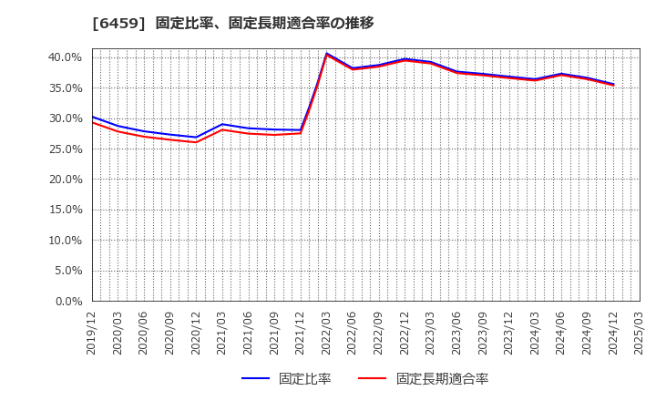 6459 大和冷機工業(株): 固定比率、固定長期適合率の推移