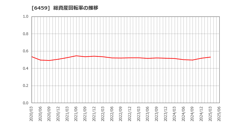 6459 大和冷機工業(株): 総資産回転率の推移