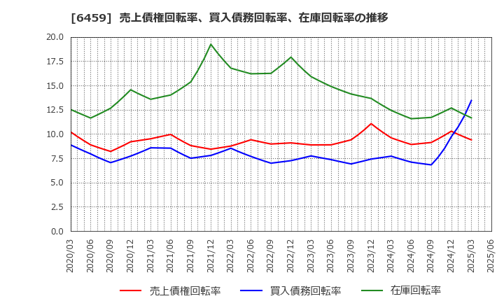 6459 大和冷機工業(株): 売上債権回転率、買入債務回転率、在庫回転率の推移