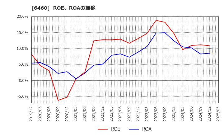 6460 セガサミーホールディングス(株): ROE、ROAの推移