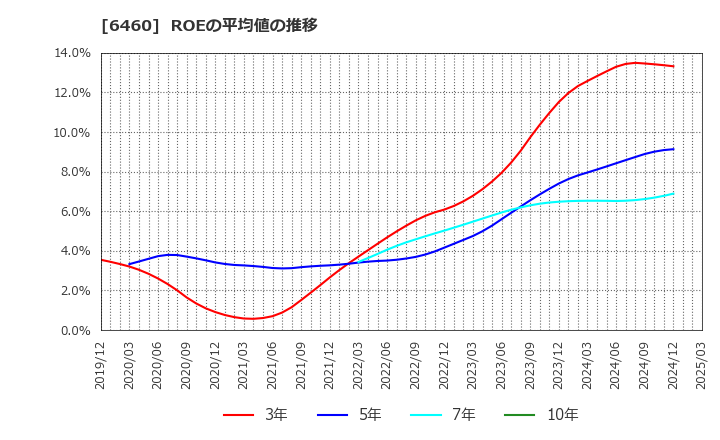 6460 セガサミーホールディングス(株): ROEの平均値の推移