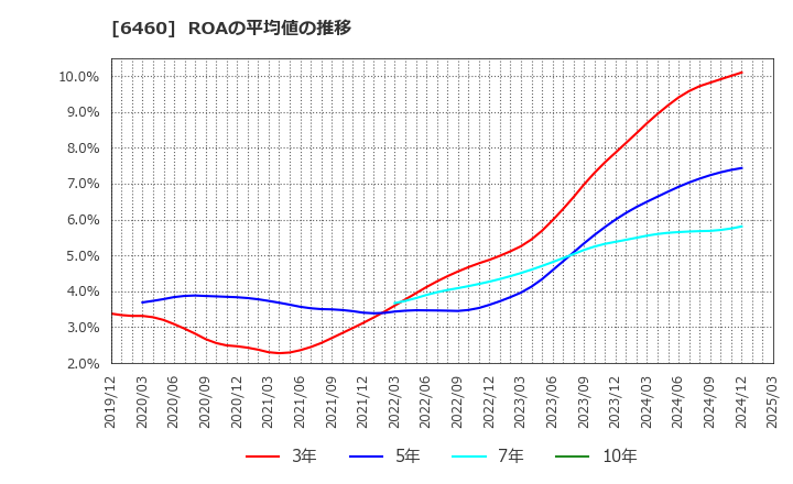 6460 セガサミーホールディングス(株): ROAの平均値の推移