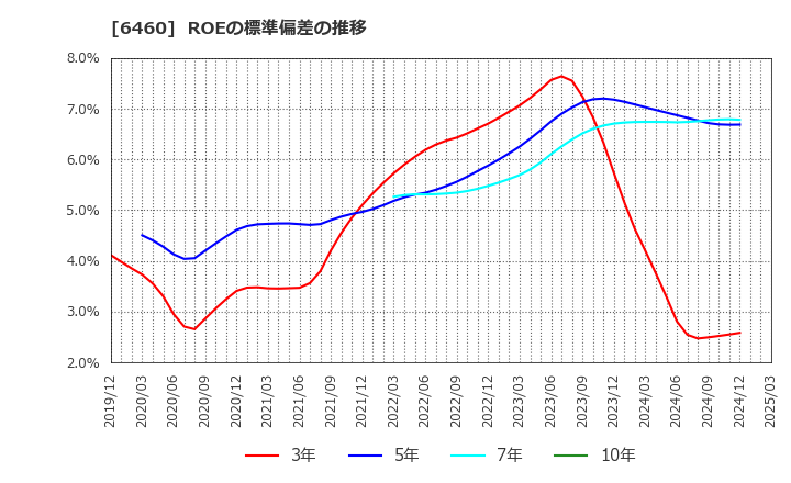 6460 セガサミーホールディングス(株): ROEの標準偏差の推移