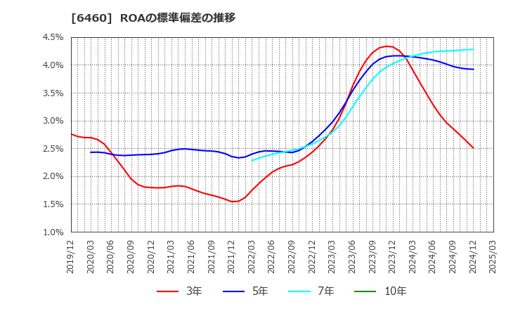 6460 セガサミーホールディングス(株): ROAの標準偏差の推移
