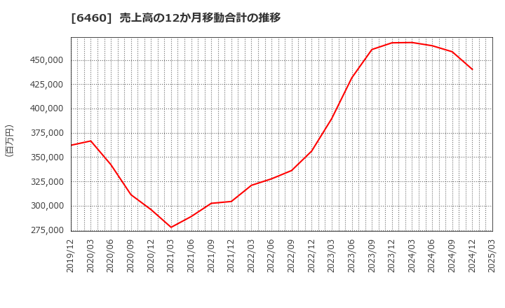 6460 セガサミーホールディングス(株): 売上高の12か月移動合計の推移