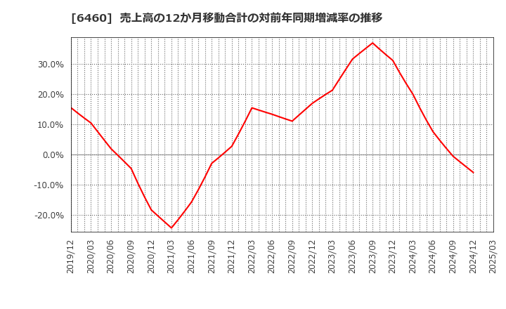 6460 セガサミーホールディングス(株): 売上高の12か月移動合計の対前年同期増減率の推移