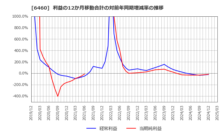 6460 セガサミーホールディングス(株): 利益の12か月移動合計の対前年同期増減率の推移