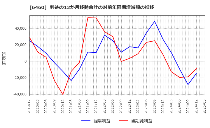 6460 セガサミーホールディングス(株): 利益の12か月移動合計の対前年同期増減額の推移