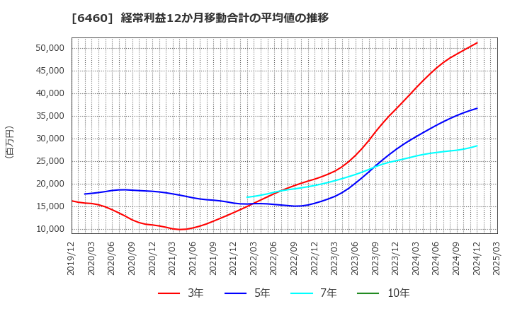 6460 セガサミーホールディングス(株): 経常利益12か月移動合計の平均値の推移