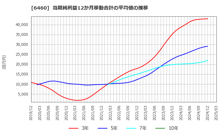 6460 セガサミーホールディングス(株): 当期純利益12か月移動合計の平均値の推移