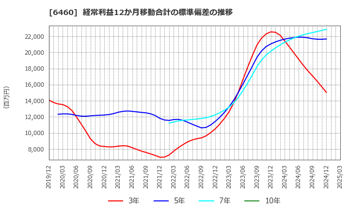 6460 セガサミーホールディングス(株): 経常利益12か月移動合計の標準偏差の推移