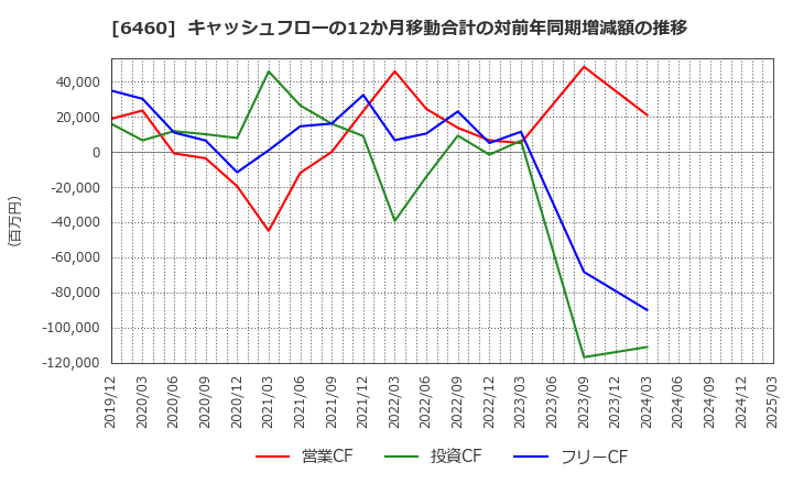 6460 セガサミーホールディングス(株): キャッシュフローの12か月移動合計の対前年同期増減額の推移