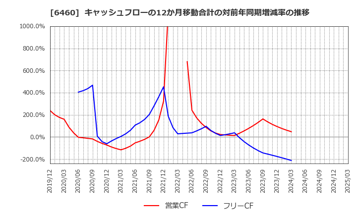 6460 セガサミーホールディングス(株): キャッシュフローの12か月移動合計の対前年同期増減率の推移