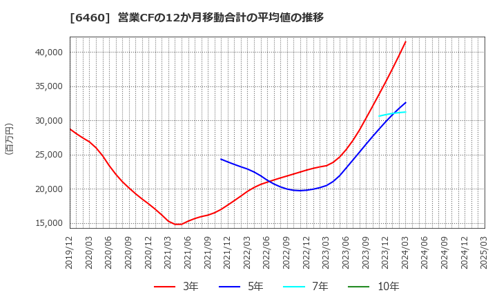 6460 セガサミーホールディングス(株): 営業CFの12か月移動合計の平均値の推移