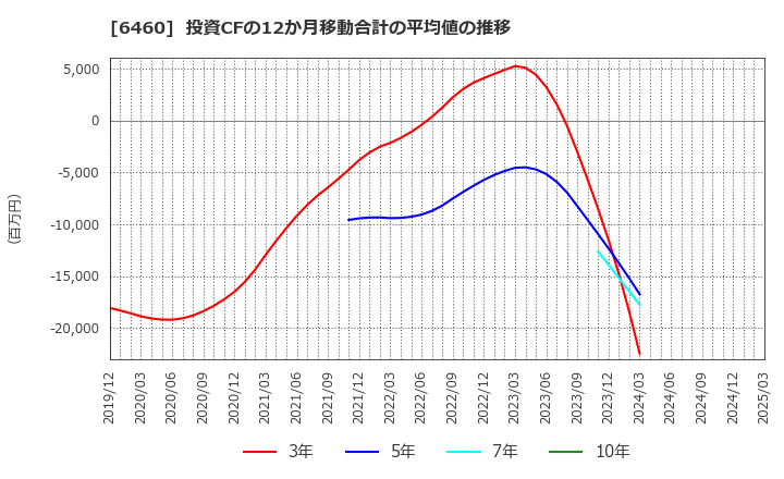 6460 セガサミーホールディングス(株): 投資CFの12か月移動合計の平均値の推移