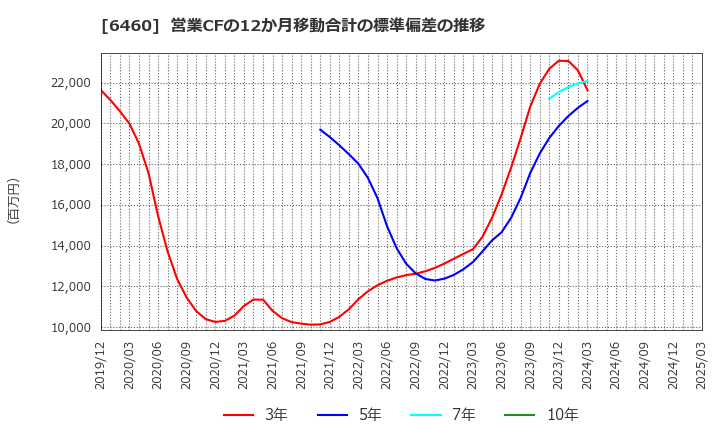 6460 セガサミーホールディングス(株): 営業CFの12か月移動合計の標準偏差の推移