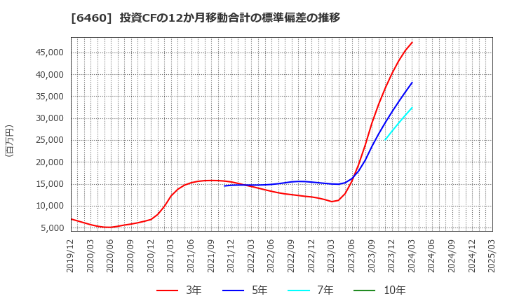 6460 セガサミーホールディングス(株): 投資CFの12か月移動合計の標準偏差の推移