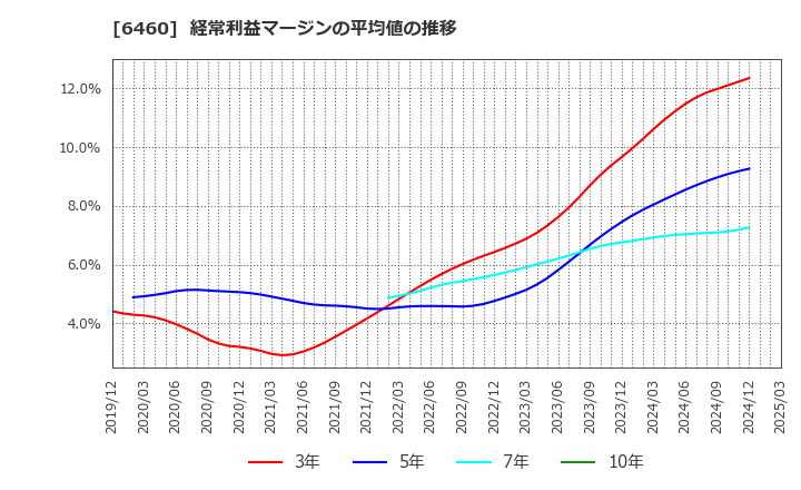 6460 セガサミーホールディングス(株): 経常利益マージンの平均値の推移