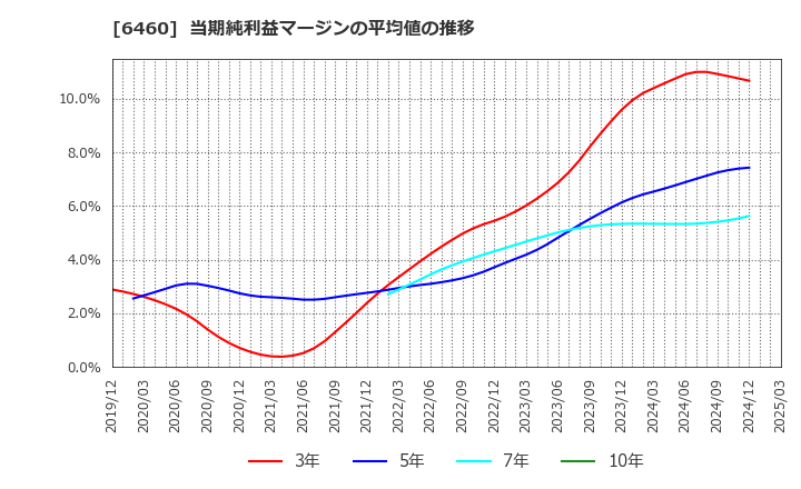 6460 セガサミーホールディングス(株): 当期純利益マージンの平均値の推移