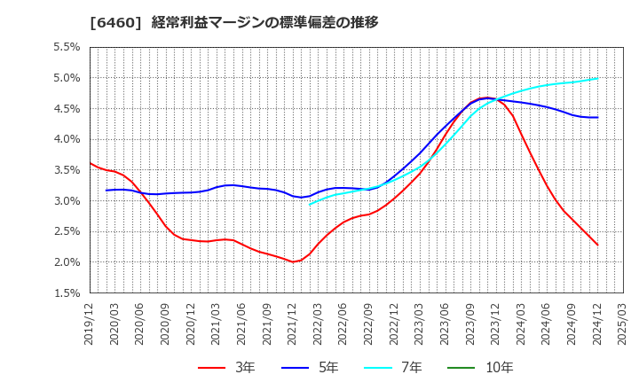 6460 セガサミーホールディングス(株): 経常利益マージンの標準偏差の推移