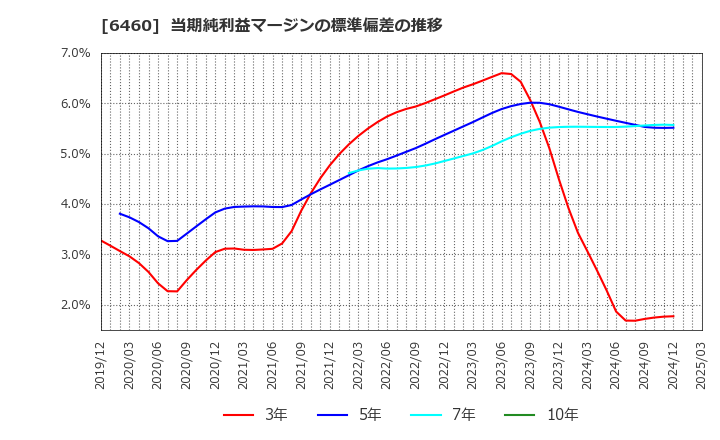 6460 セガサミーホールディングス(株): 当期純利益マージンの標準偏差の推移