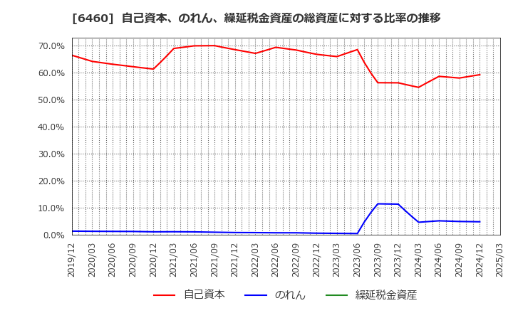 6460 セガサミーホールディングス(株): 自己資本、のれん、繰延税金資産の総資産に対する比率の推移