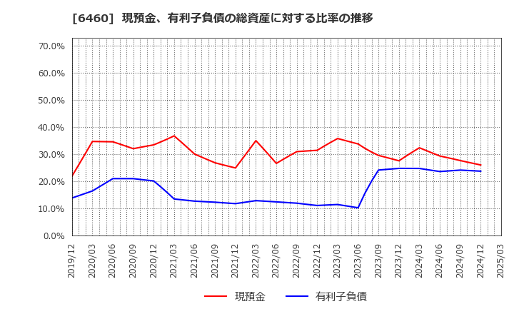 6460 セガサミーホールディングス(株): 現預金、有利子負債の総資産に対する比率の推移