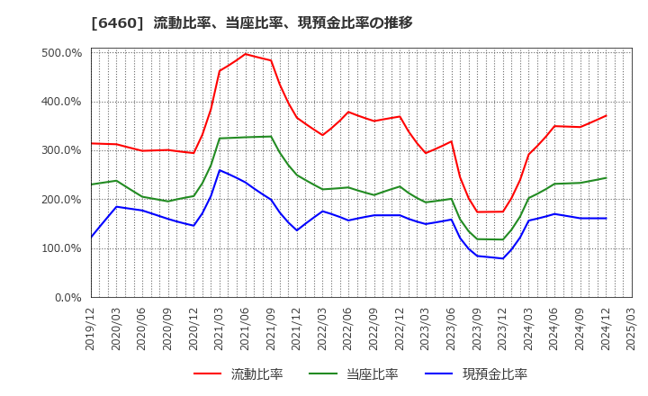 6460 セガサミーホールディングス(株): 流動比率、当座比率、現預金比率の推移