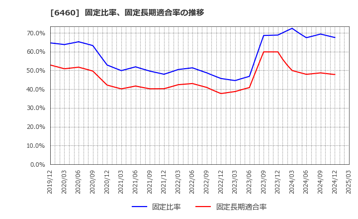 6460 セガサミーホールディングス(株): 固定比率、固定長期適合率の推移