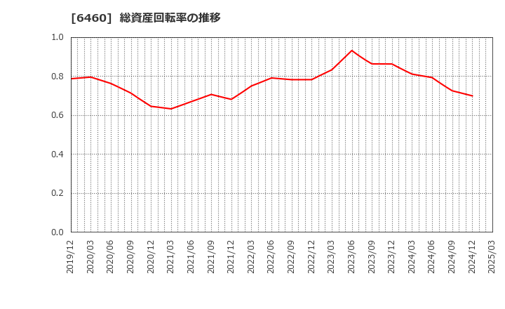 6460 セガサミーホールディングス(株): 総資産回転率の推移