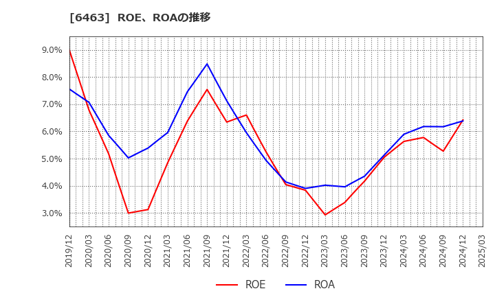 6463 ＴＰＲ(株): ROE、ROAの推移