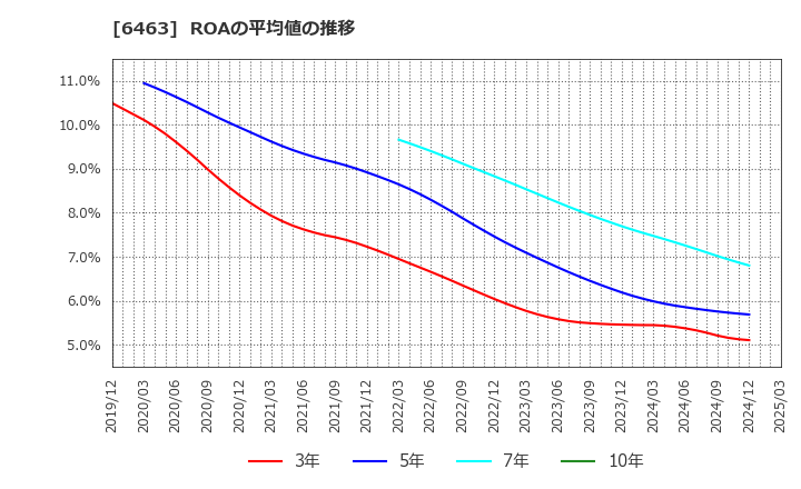 6463 ＴＰＲ(株): ROAの平均値の推移