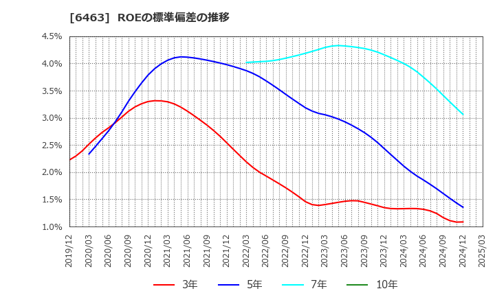 6463 ＴＰＲ(株): ROEの標準偏差の推移