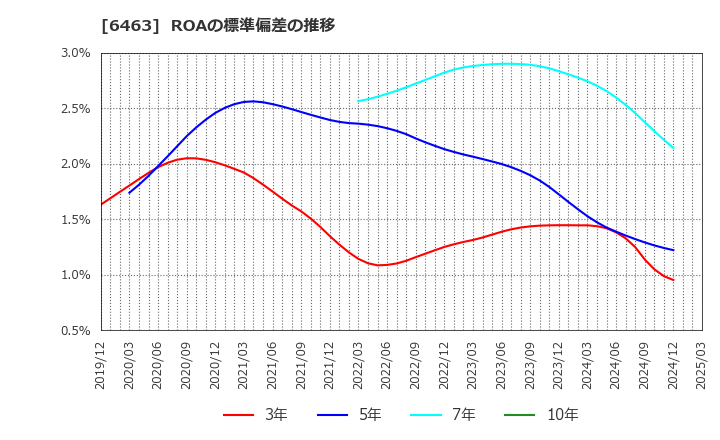 6463 ＴＰＲ(株): ROAの標準偏差の推移